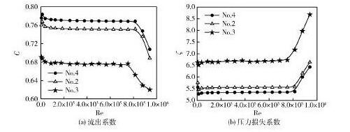 圖 不同厚度多孔板的流出系數(shù)與壓力損失系數(shù)