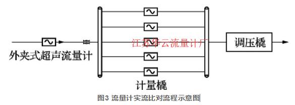 圖3 流量計實流比對流程示意圖