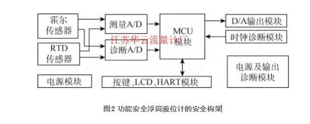 圖2 功能安全浮筒液位計(jì)的安全構(gòu)架