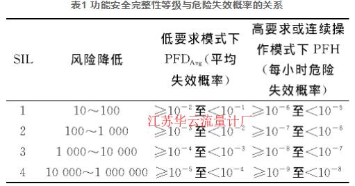 表1 功能安全完整性等級與危險(xiǎn)失效概率的關(guān)系