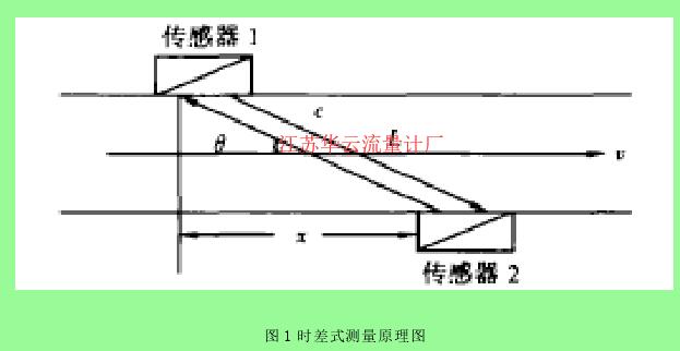 圖 1 時差式測量原理圖