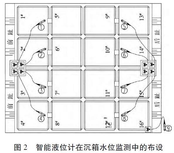 智能磁翻板液位計(jì)在沉箱水位監(jiān)測中的布設(shè)