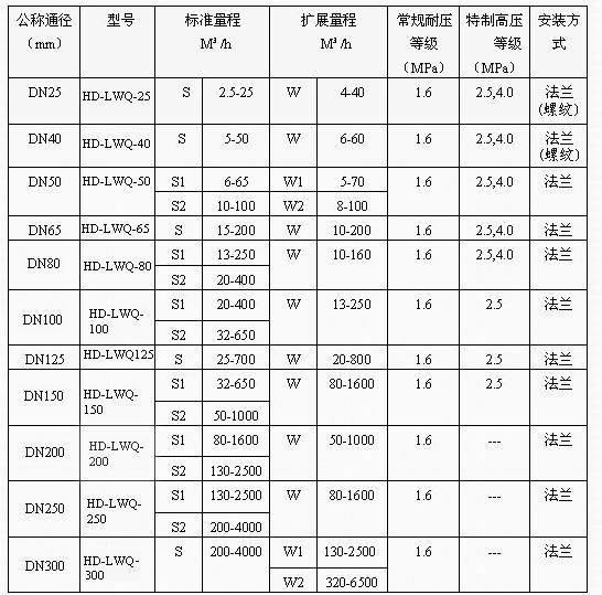 寬量程氣體渦輪流量計廠家詳解 選型方法