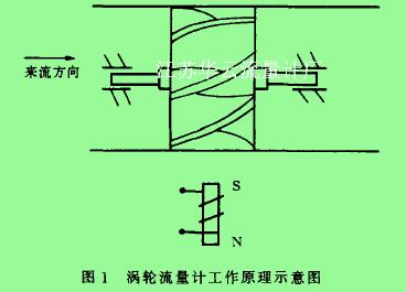 圖1渦輪流量計工作原理示意圖