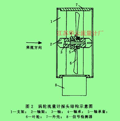 圖2渦輪流量計探頭結構示意圖