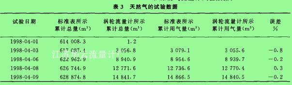 表3天然氣的試驗數(shù)據(jù)