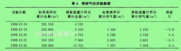 表4煤制氣的試驗數(shù)據(jù)