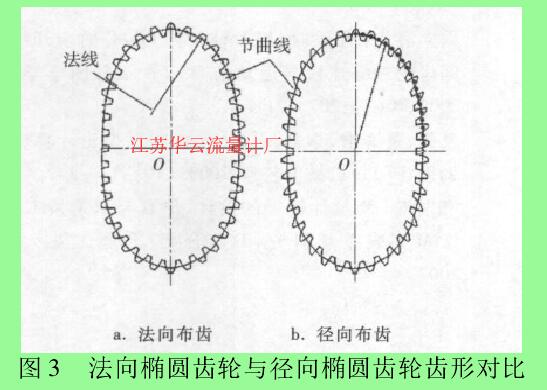 圖 3 法向橢圓齒輪與徑向橢圓齒輪齒形對比