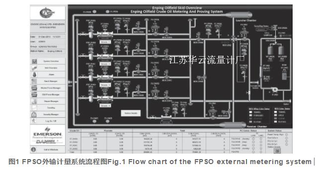 圖1 FPSO外輸計(jì)量系統(tǒng)流程圖Fig.1 Flow chart of the FPSO external metering system