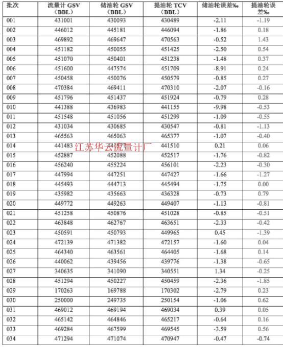 表1 FPSO外輸計(jì)量系統(tǒng)計(jì)量誤差統(tǒng)計(jì)Table 1 Measurement error statistics of FPSO external metering system