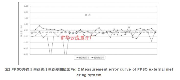 圖2 FPSO外輸計(jì)量系統(tǒng)計(jì)量誤差曲線圖Fig.2 Measurement error curve of FPSO external metering system