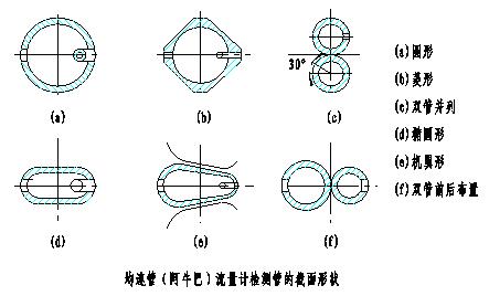 阿牛巴流量計(jì)