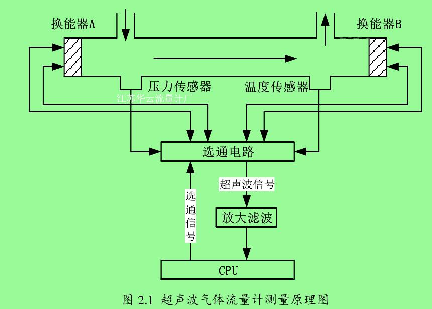 圖 2.1  超聲波氣體流量計(jì)測量原理圖 