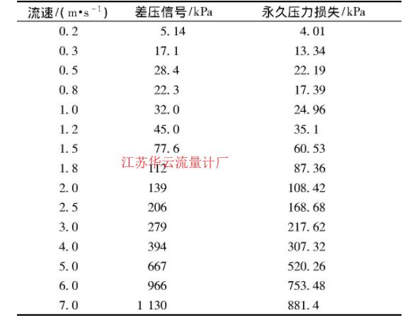 表1 不同流速下多孔孔板流量計(jì)的壓力損失Table 1 Permanent pressure loss of multi-hole orifice flowmeter under different flow rates