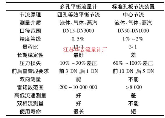 表2 多孔平衡流量計(jì)與常規(guī)標(biāo)孔節(jié)流裝置的技術(shù)指標(biāo)對比Table 2 Comparison of technical indexes between multi-hole balanced flowmeter and conventional orifice throttling device  