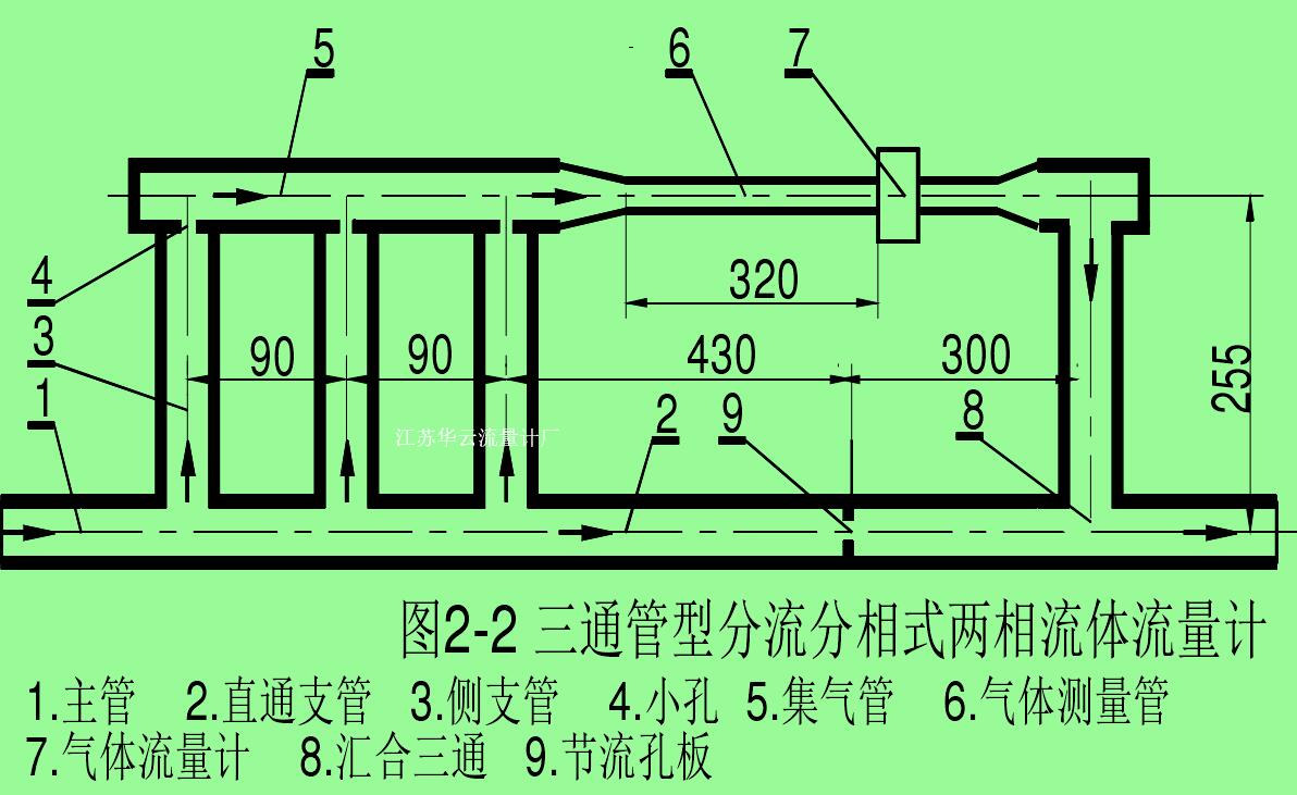 圖2-2 三通管型分流分相式兩相流體流量計1.    2.   3.    4.  5.    6. 主管 直通支管 側支管 小孔 集氣管 氣體測量管7.    8.   9.氣體流量計 匯合三通 節(jié)流孔板