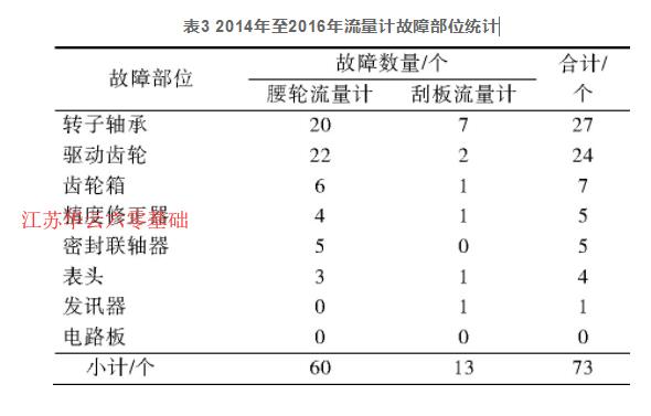 表3 2014年至2016年流量計故障部位統(tǒng)計