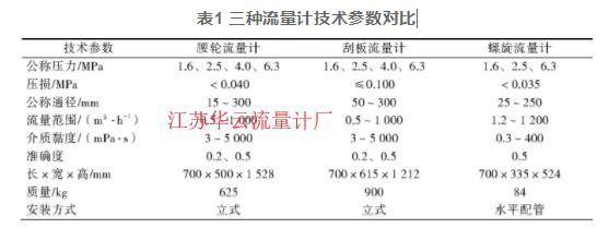 表1 三種流量計技術(shù)參數(shù)對比