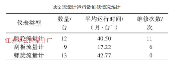 表2 流量計運行及維修情況統(tǒng)計