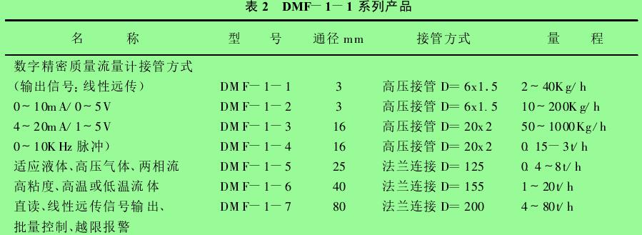 表 2　DMF-1 -1 系列產品