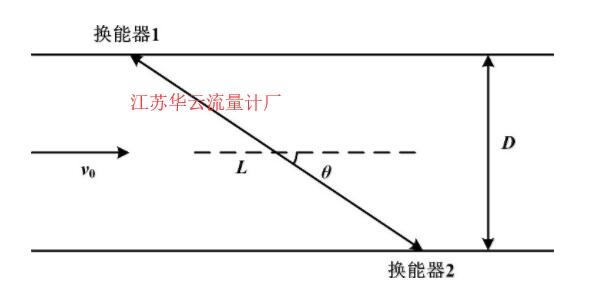 圖1 時差法測量原理圖Fig.1 Principle of the time difference measurement method