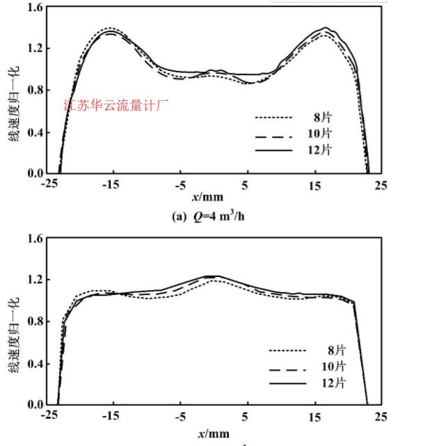 圖2 線速度分布圖Fig.2 The line velocity profiles