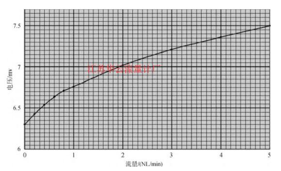 圖2 氟氣標(biāo)定曲線Fig.2 Calibration curve of fluorine gas