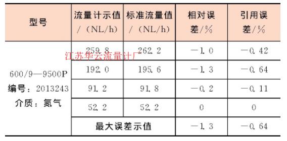 表1 校準(zhǔn)結(jié)果記錄表Table 1 Calibration results