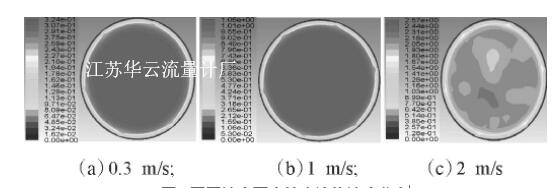 圖1 不同速度下直管內流體速度分布
