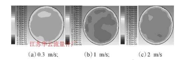 圖2 不同速度下T型管內流體速度分布