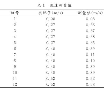  流速測量值