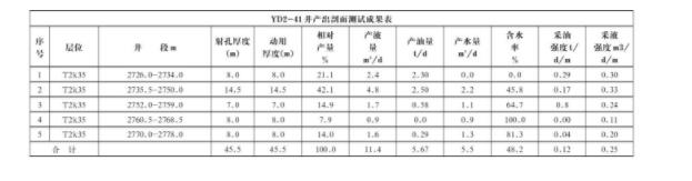 表2 YD2-41井示蹤法產(chǎn)液剖面成果表