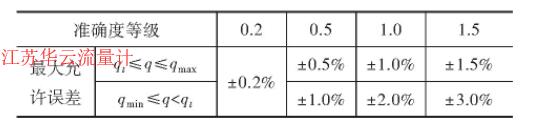 表1 氣體渦輪流量計(jì)準(zhǔn)確度等級(jí)