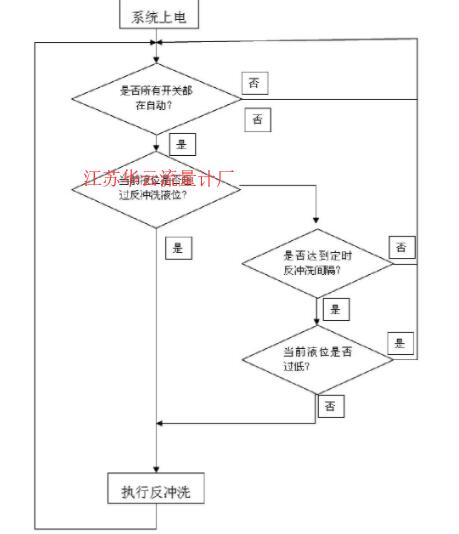 圖2 反沖洗控制流程圖