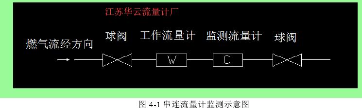 圖 4-1 串連流量計(jì)監(jiān)測(cè)示意圖 