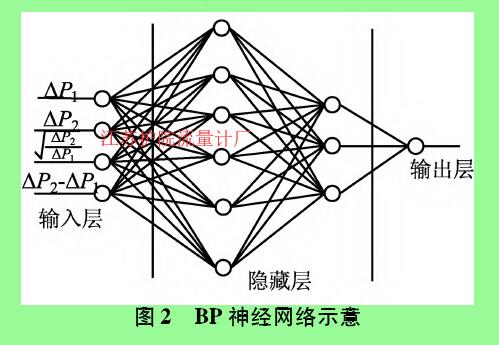 圖2  BP神經(jīng)網(wǎng)絡(luò)示意