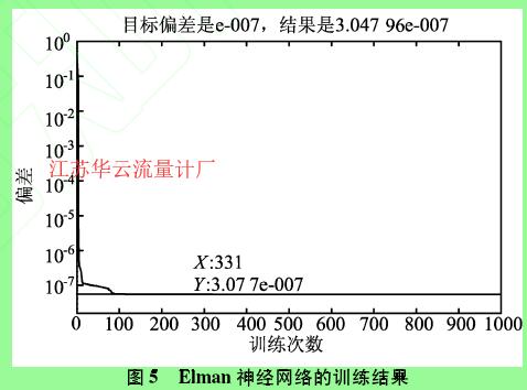 圖5  Elman神經(jīng)網(wǎng)絡(luò)的訓(xùn)練結(jié)果