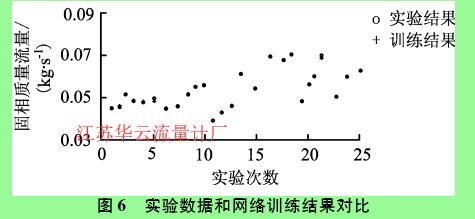 圖6實驗數(shù)據(jù)和網(wǎng)絡(luò)訓(xùn)練結(jié)果對比