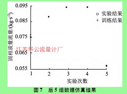 圖7 后5組數(shù)據(jù)仿真結(jié)果