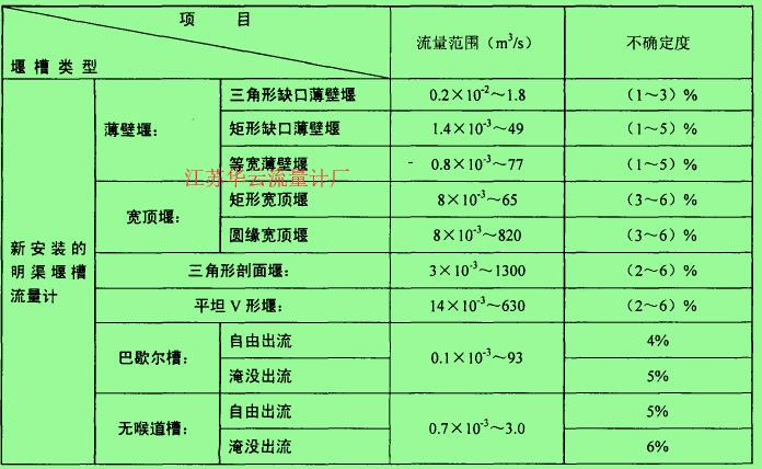 新安裝的明渠堰槽流量計(jì)安裝使用流量精度