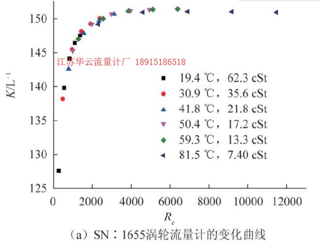 圖6 CL-15渦輪流量計儀表系數隨雷諾數變化曲線