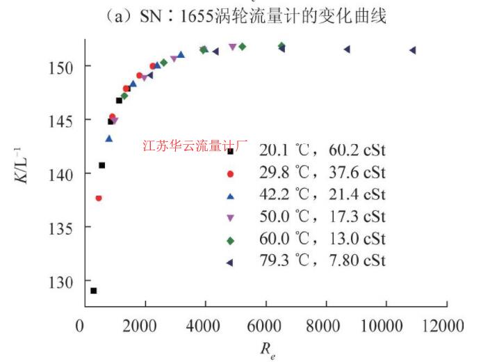 圖6 CL-15渦輪流量計儀表系數隨雷諾數變化曲線