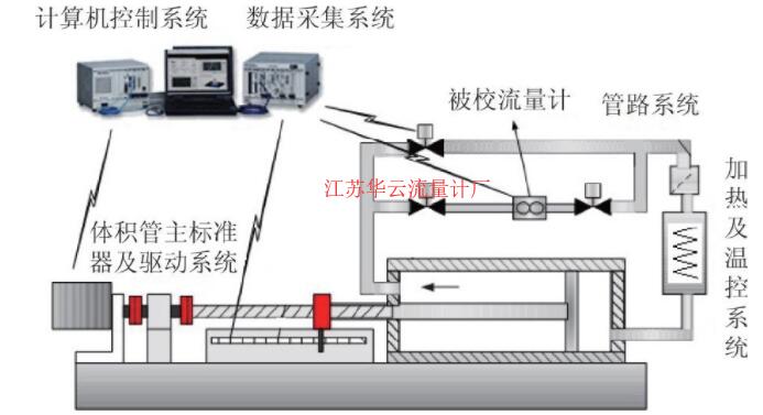 圖1 航空潤滑油流量標準裝置示意圖