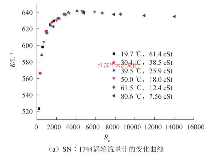 圖5 CL-10渦輪流量計儀表系數隨雷諾數變化曲線