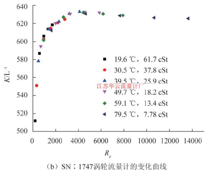 圖5 CL-10渦輪流量計儀表系數隨雷諾數變化曲線