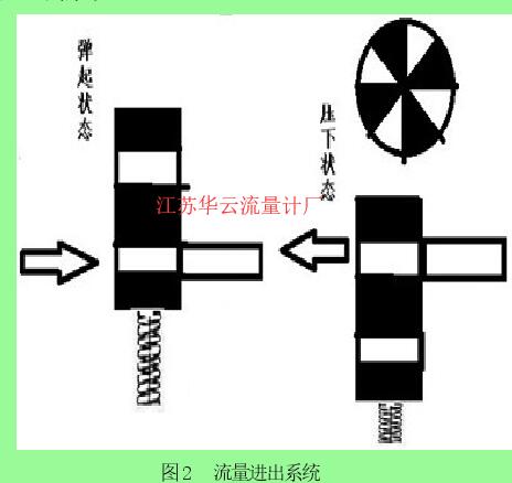 圖2 流量進出系統(tǒng)