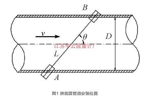 圖1 換能器管道安裝位置