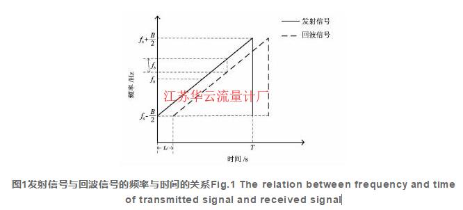 圖1發(fā)射信號與回波信號的頻率與時(shí)間的關(guān)系Fig.1 The relation between frequency and time of transmitted signal and received signal