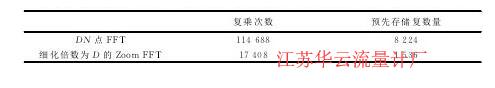 表1補(bǔ)零FFT與Zoom FFT計(jì)算量與存儲空間比較Tab.1 Computational load and memory space consumption of zero padding FFT and Zoom FFT