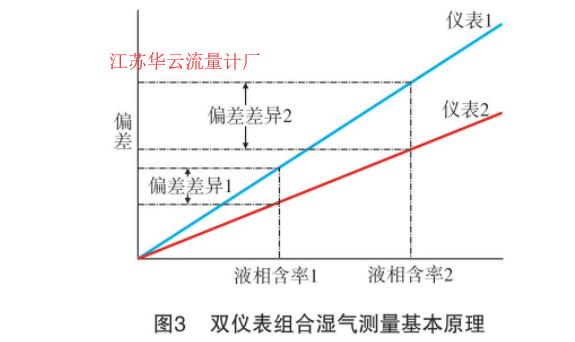 圖2 雙儀表組合濕氣測量基本原理